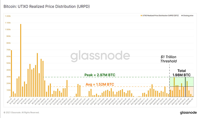 Biểu đồ URPD Bitcoin. Nguồn: Glassnode