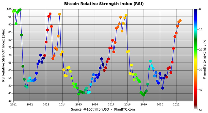 Biểu đồ RSI của BTC/USD với vị trí trong chu kỳ halving 4 năm. Nguồn: PlanB/ Twitter