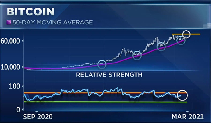 Diễn biến giá bitcoin. (Nguồn: CNBC).