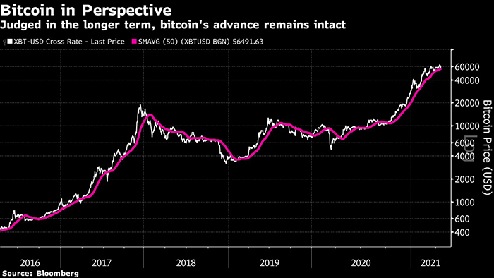 Biến động giá của Bitcoin trong vòng 5 năm qua. Ảnh: Bloomberg.