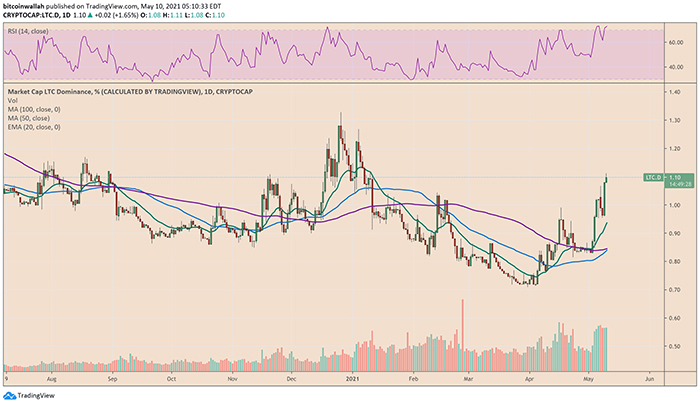Litecoin Dominance Index tăng. Nguồn: LTC.D trên TradingView.com