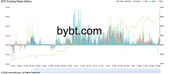 Biểu đồ funding rate Bitcoin so với BTC/USD. Nguồn: Bybt