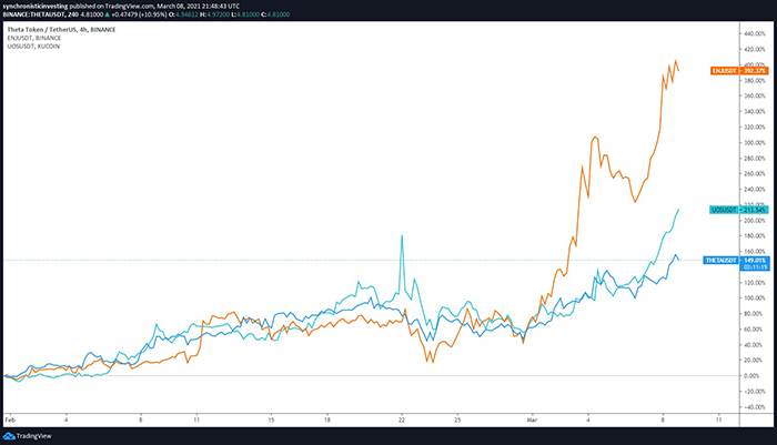 Biểu đồ 4 giờ của THETA/USDT,  UOS/USDT và ENJ/USDT. Nguồn: TradingView