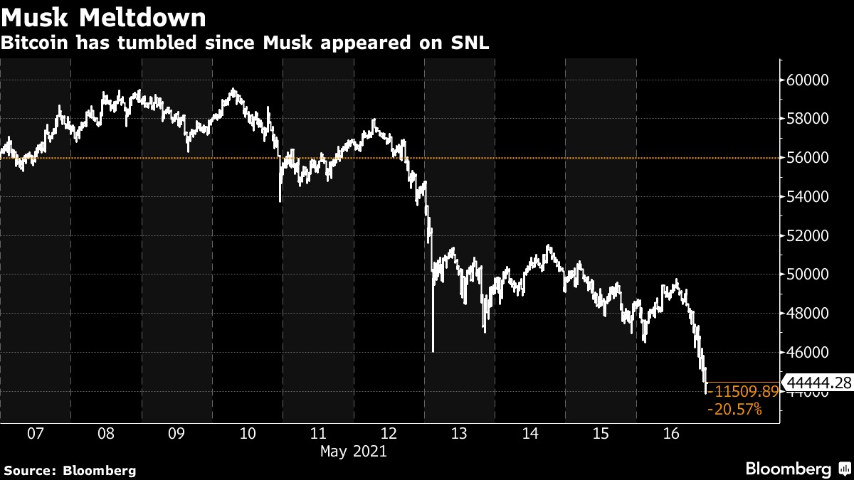 Đà giảm giá của bitcoin từ sau khi Musk xuất hiện trên truyền hình. Ảnh: Bloomberg