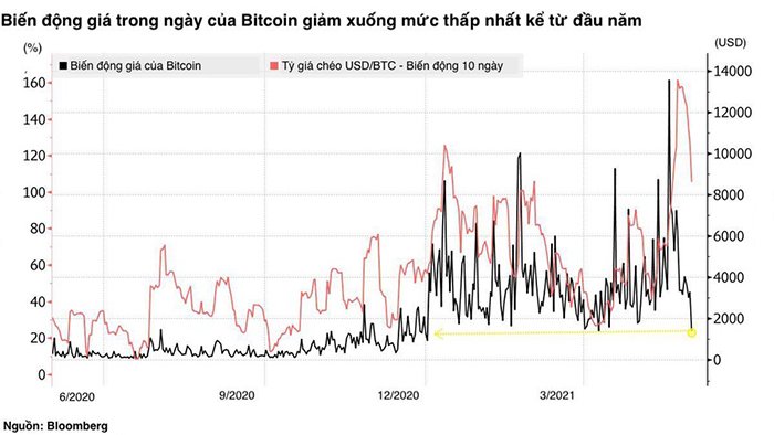 Biến động giá trong ngày của Bitcoin giảm mạnh, cho thấy cơ hội trở lại của đồng tiền.