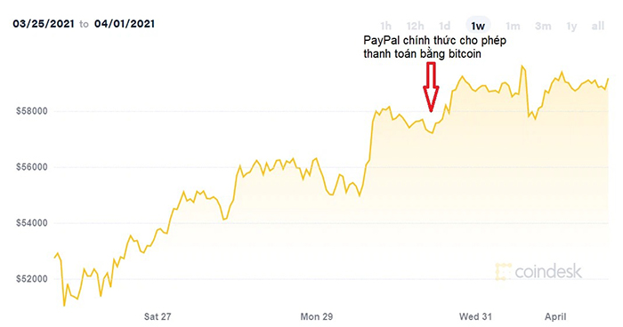 Diễn biến giá bitcoin thời gian gần đây. (Ảnh: Coindesk).