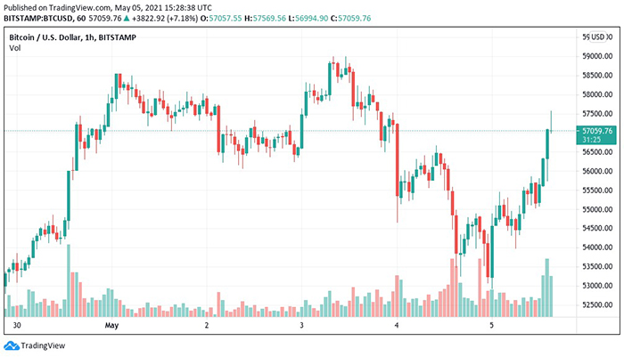 Biểu đồ nến 1 giờ BTC / USD (Bitstamp). Nguồn: Tradingview