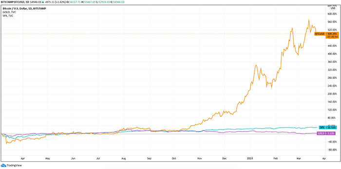 Lợi luận của Bitcoin (màu cam) so với vàng (màu tím) và S&P 500 (màu xanh lam) kể từ đầu năm. Nguồn: Tradingview