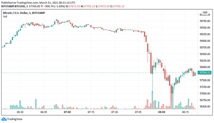 Biểu đồ nến 1 phút BTC / USD (Bitstamp). Nguồn: Tradingview