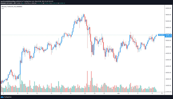 Biểu đồ 4 giờ của BTC/USD. Nguồn: TradingView