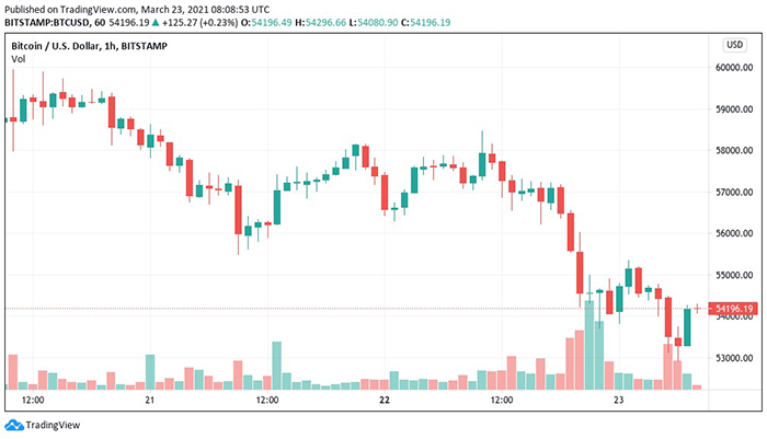 Biểu đồ nến 1 giờ BTC / USD (Bitstamp). Nguồn: Tradingview