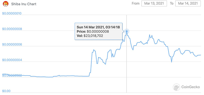 Biểu đồ giá SHIB. Nguồn: CoinGecko