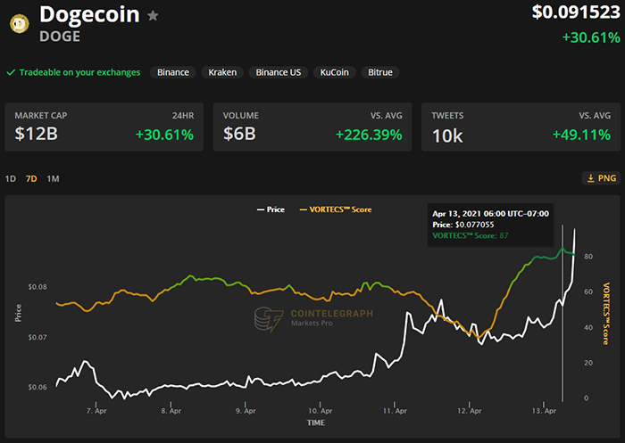Điểm VORTECS ™ (màu xanh lá cây) so với giá DOGE. Nguồn: Cointelegraph Markets Pro