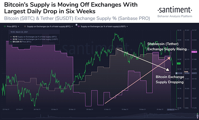 Trữ lượng BTC và Tether (USDT) trên các sàn giao dịch so với BTC/USD. Nguồn: Santiment/ Twitter