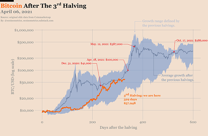 Dự đoán Bitcoin sau lần halving thứ 3. Nguồn: Twitter