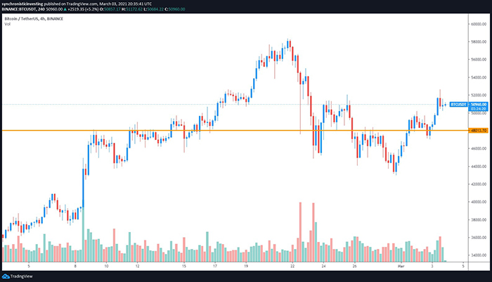 Biểu đồ 4 giờ BTC / USDT. Nguồn: TradingView