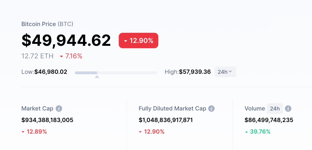Giá Bitcoin thời điểm 7h50 sáng nay, đồng tiền này trước đó có lúc về dưới 47.000 USD sau thông báo của Elon Musk. Ảnh: CoinMarketCap.
