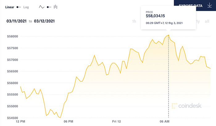 Giá Bitcoin có thời điểm áp sát ngưỡng kỷ lục 58.332 USD/đồng được thiết lập hôm 22/2. Ảnh: Coindesk.