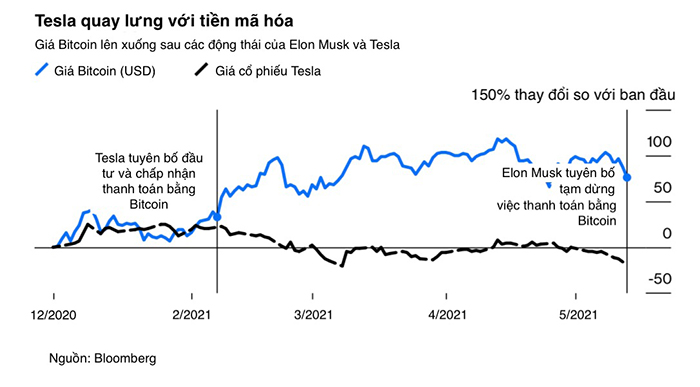 Elon Musk kích hoạt các đợt tăng giá và giảm giá mạnh của Bitcoin.