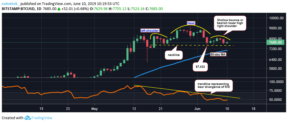 Biểu đồ ngày giá Bitcoin