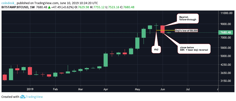 Biểu đồ tuần giá Bitcoin