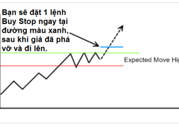Kiến thức – Lệnh Buy Stop trong Forex là gì? Cách sử dụng lệnh Buy Stop trong phần mềm MT4