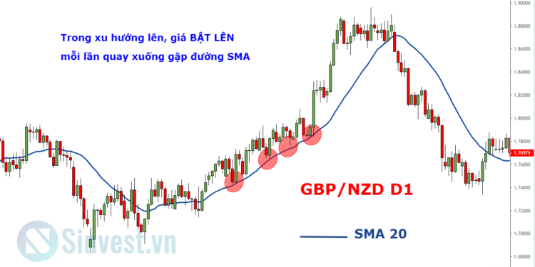 Kiến thức – Moving Average MA là gì? Đường trung bình động MA là gì? Cách sử dụng Moving Average để xác định xu hướng và giao dịch hiệu quả