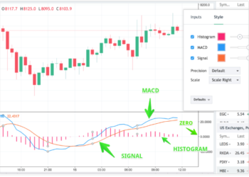 Kiến thức – Bài 12: Công cụ MACD, Cách Sử dụng chỉ báo MACD trong Trading Forex
