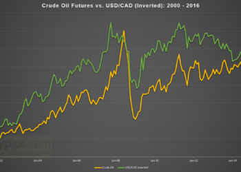 Kiến thức – Dầu ảnh hưởng đến USDCAD như thế nào?