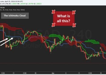 Kiến thức – Hướng dẫn giao dịch bằng chỉ báo đám mây Ichimoku. Làm sao để sử dụng mây Ichimoku chốt lời hiệu quả