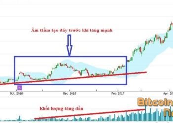Kiến thức – Lý thuyết Dow là gì? 6 nguyên lý cơ bản của lý thuyết Dow. Nền tảng phân tích kỹ thuật nâng cao