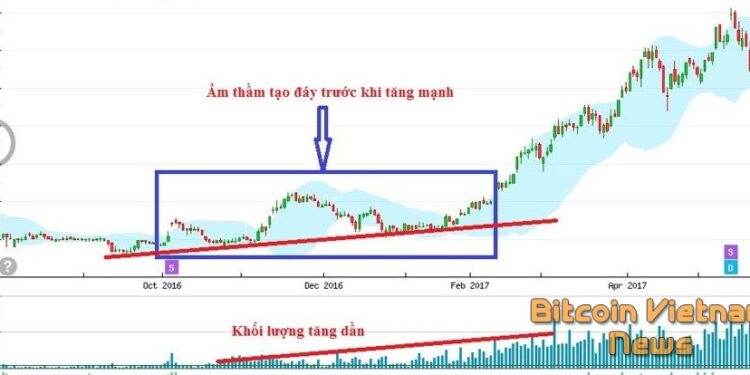 Kiến thức – Lý thuyết Dow là gì? 6 nguyên lý cơ bản của lý thuyết Dow. Nền tảng phân tích kỹ thuật nâng cao