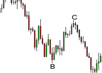 Kiến thức – Mô hình giá Harmonic là gì? Bí quyết giao dịch forex với mô hình Harmonic hiệu quả nhất