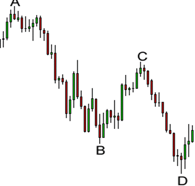 Kiến thức – Mô hình giá Harmonic là gì? Bí quyết giao dịch forex với mô hình Harmonic hiệu quả nhất