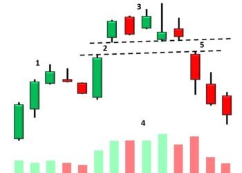 Kiến thức – Mô hình nến đảo chiều Island Reversals là gì? Nhận biết và ứng dụng giao dịch bắt đỉnh bắt đáy với mô hình nến đảo chiều Island Reversal