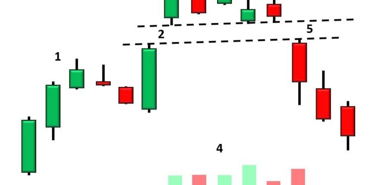 Kiến thức – Mô hình nến đảo chiều Island Reversals là gì? Nhận biết và ứng dụng giao dịch bắt đỉnh bắt đáy với mô hình nến đảo chiều Island Reversal