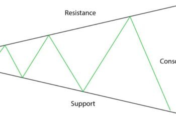 Kiến thức – Hướng Dẫn Giao Dịch Với Mô Hình Giá Mở Rộng Đỉnh / Đáy – Broadening Top / Bottom
