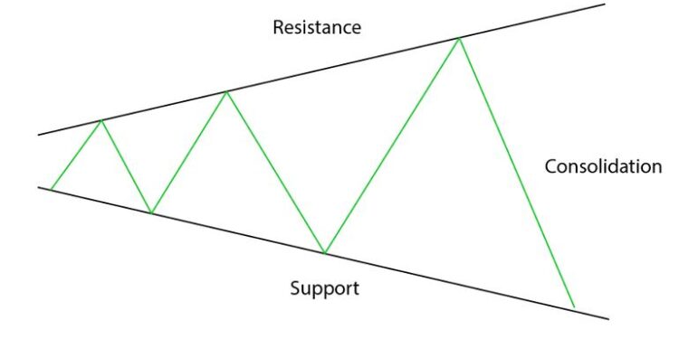 Kiến thức – Hướng Dẫn Giao Dịch Với Mô Hình Giá Mở Rộng Đỉnh / Đáy – Broadening Top / Bottom