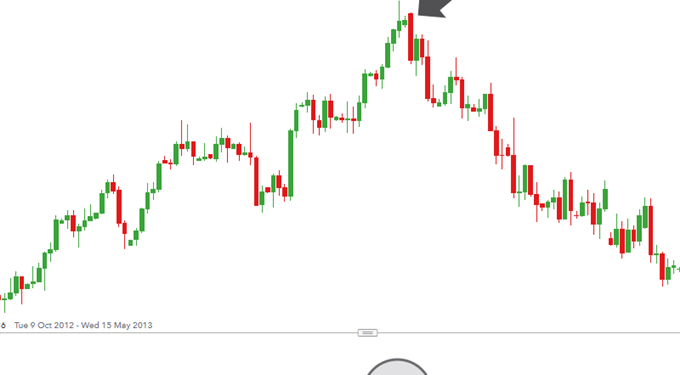 Kiến thức – Mô hình nến nhấn chìm suy giảm Bearish Engulfing Là Gì? Cách Nhận biết và giao dịch hiệu quả với Mô Hình Nến Nhấn Chìm Suy Giảm Bearish Engulfing