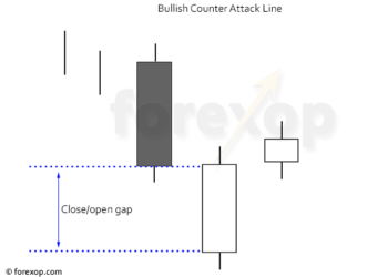 Kiến thức – Mô Hình Nến Đường phản công tăng (Bullish Counterattack Line) là gì ? Hướng dẫn giao dịch hiệu quả với mô hình Bullish Counterattack Line