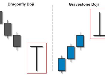 Kiến thức – Mô Hình Nến Doji chuồn chuồn và Doji bia mộ Dragonfly Doji Và Gravestone Doji là gì ? Hướng dẫn giao dịch forex với mô hình Dragonfly Doji và Gravestone Doji