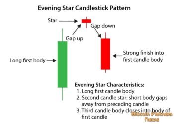 Kiến thức – Mô Hình Nến đảo chiều Evening Star (Sao Hôm) là gì ? Đặc điểm nhận dạng và hướng dẫn giao dịch đạt lợi nhuận cao nhất với mô hình nến đảo chiều Evening Star