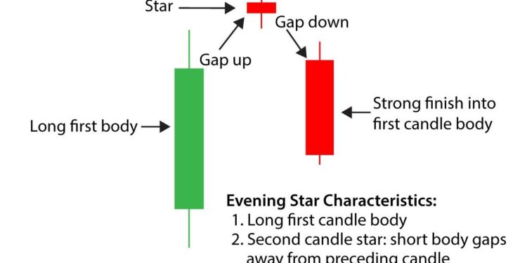 Kiến thức – Mô Hình Nến đảo chiều Evening Star (Sao Hôm) là gì ? Đặc điểm nhận dạng và hướng dẫn giao dịch đạt lợi nhuận cao nhất với mô hình nến đảo chiều Evening Star