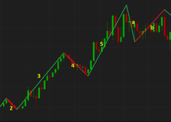 Kiến thức – Mô hình sóng chủ – Impulse wave là gì ? Những quy tắc quan trọng của sóng Impulse