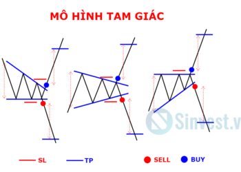 Kiến thức – Mô hình Tam Giác (Triangle) là gì? Bí quyết giao dịch với mô hình tam giác hiệu quả