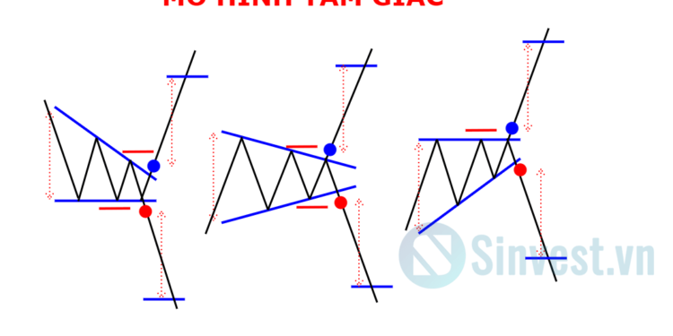 Kiến thức – Mô hình Tam Giác (Triangle) là gì? Bí quyết giao dịch với mô hình tam giác hiệu quả