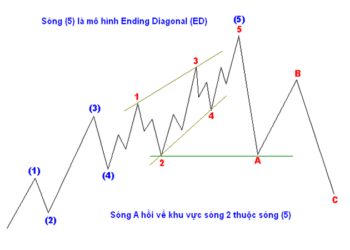 Kiến thức – Mối quan hệ giữa tỷ lệ Fibonacci và sóng Elliott, Cách giao dịch kết hợp Fibonacci và sóng Elliott hiệu quả