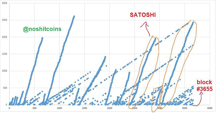 Dựa trên các dấu hiệu về máy đào, nhà nghiên cứu Sergio Lerner cho rằng Satoshi Nakamoto chưa bao giờ bán đi Bitcoin. Ảnh: NSC.