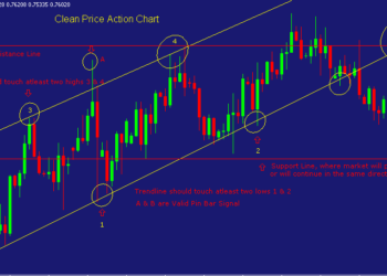 Kiến thức – Bài 25: Price Action là gì? Hướng dẫn cách giao dịch Trade Price Action đơn giản và hiệu quả