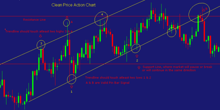 Kiến thức – Bài 25: Price Action là gì? Hướng dẫn cách giao dịch Trade Price Action đơn giản và hiệu quả